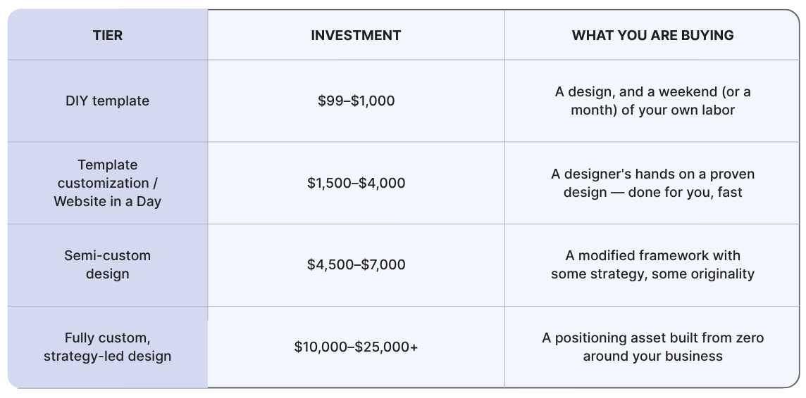 Custom Showit website cost breakdown 2026 — pricing tiers explained by luxury web designer